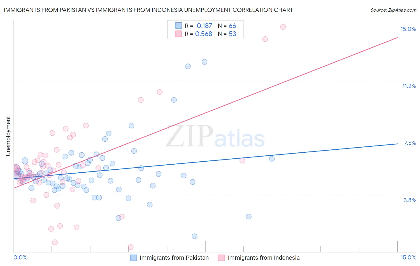 Immigrants from Pakistan vs Immigrants from Indonesia Unemployment