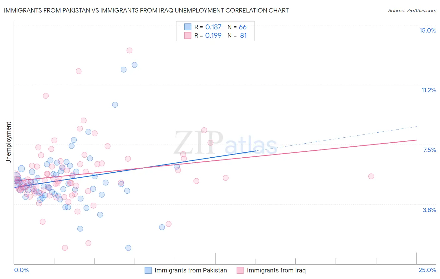 Immigrants from Pakistan vs Immigrants from Iraq Unemployment