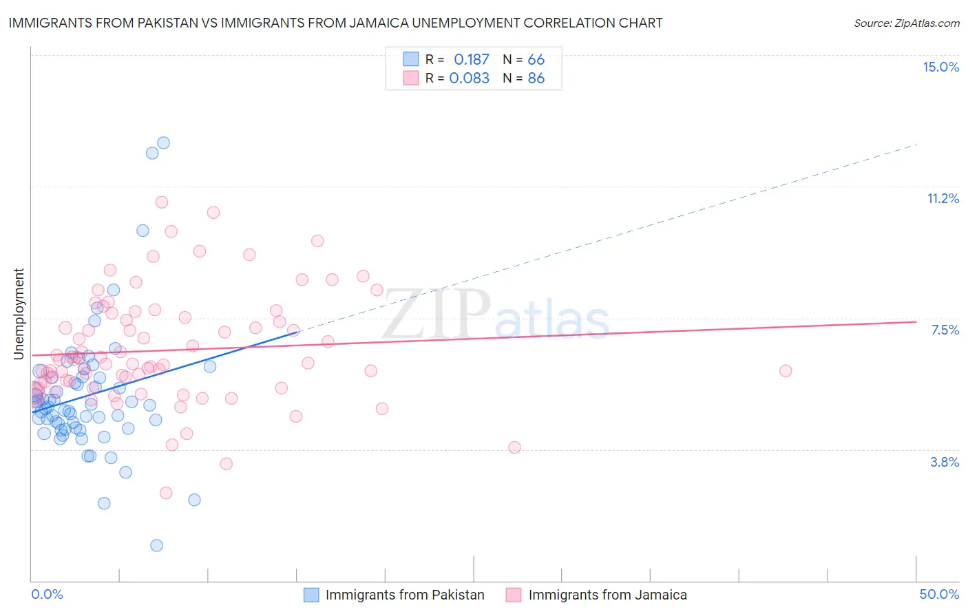Immigrants from Pakistan vs Immigrants from Jamaica Unemployment