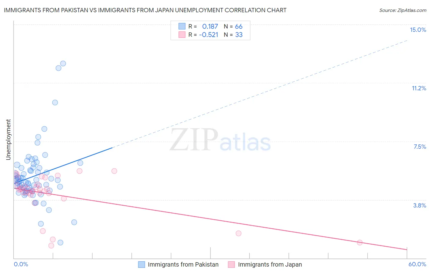 Immigrants from Pakistan vs Immigrants from Japan Unemployment