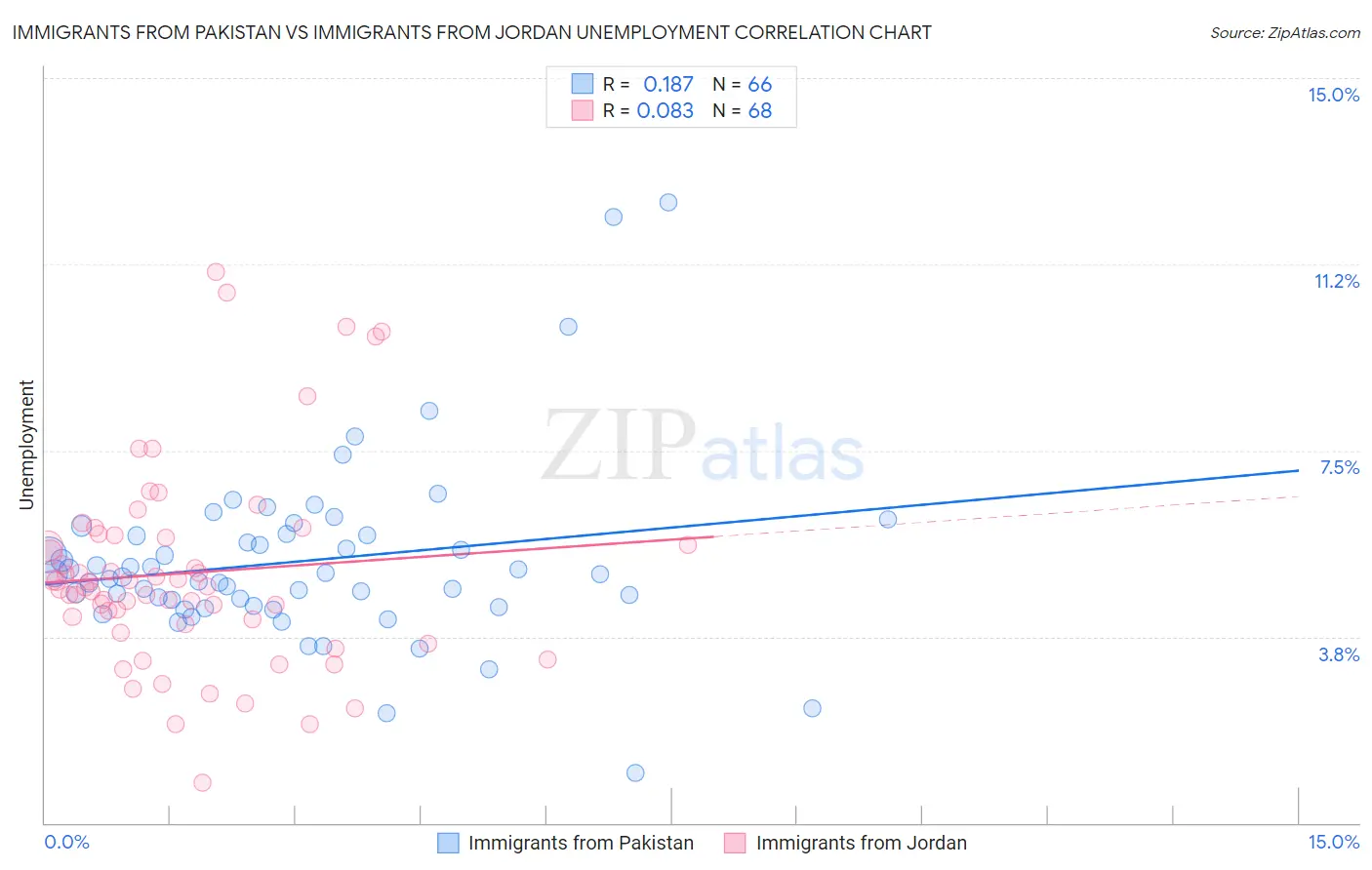 Immigrants from Pakistan vs Immigrants from Jordan Unemployment