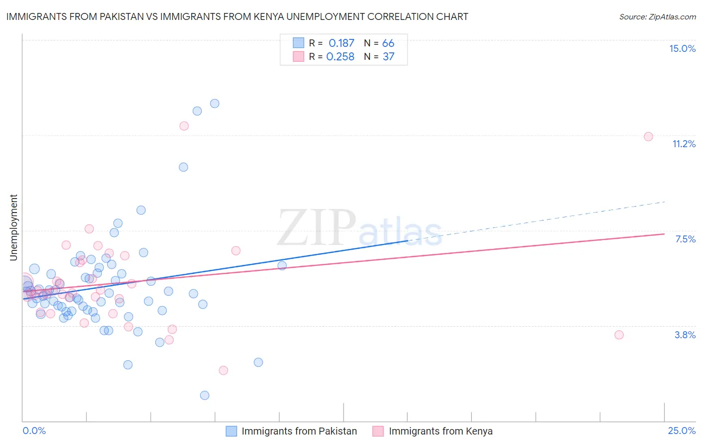 Immigrants from Pakistan vs Immigrants from Kenya Unemployment