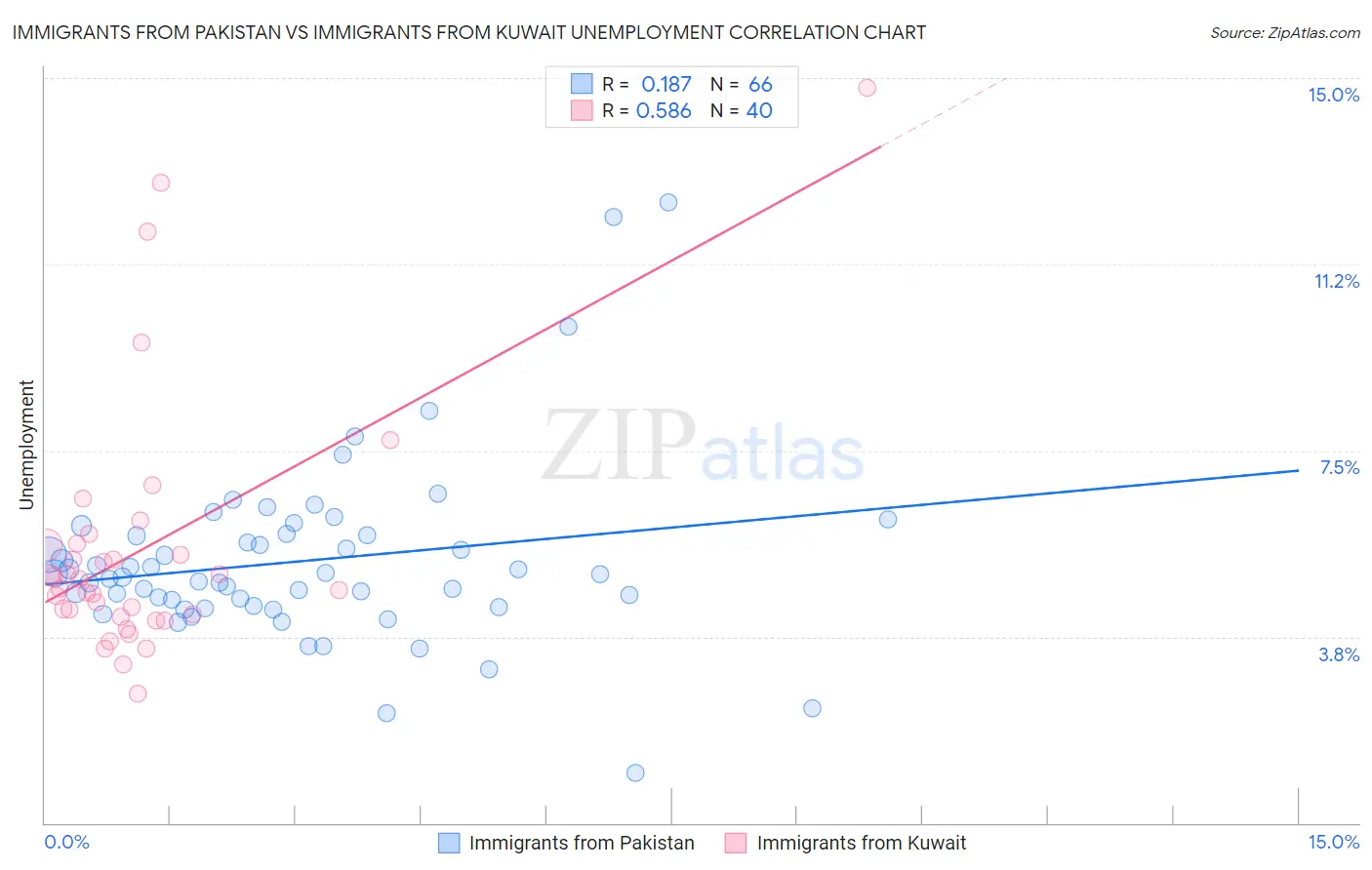 Immigrants from Pakistan vs Immigrants from Kuwait Unemployment