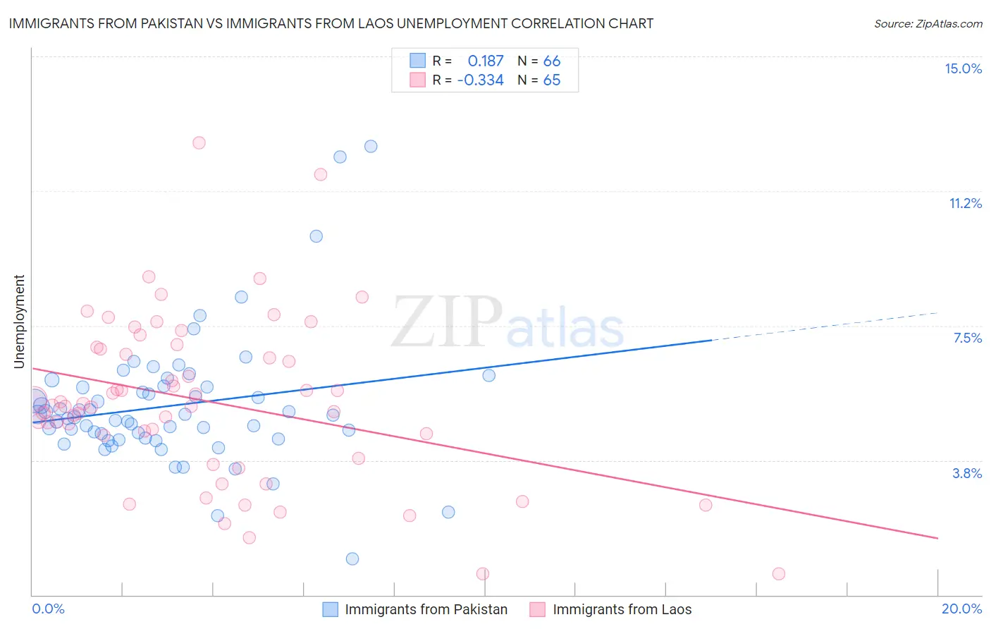 Immigrants from Pakistan vs Immigrants from Laos Unemployment