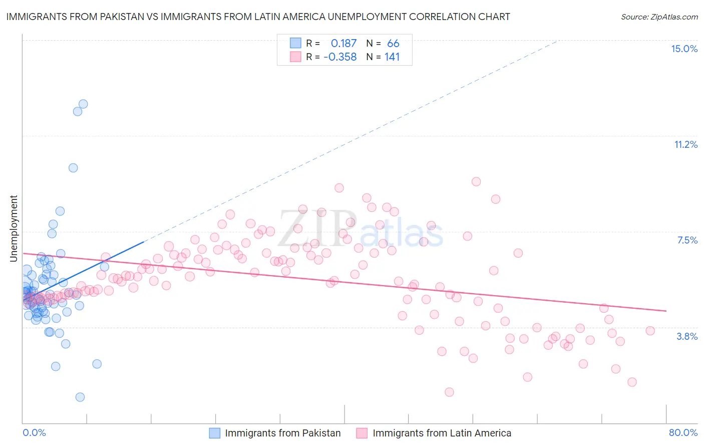 Immigrants from Pakistan vs Immigrants from Latin America Unemployment