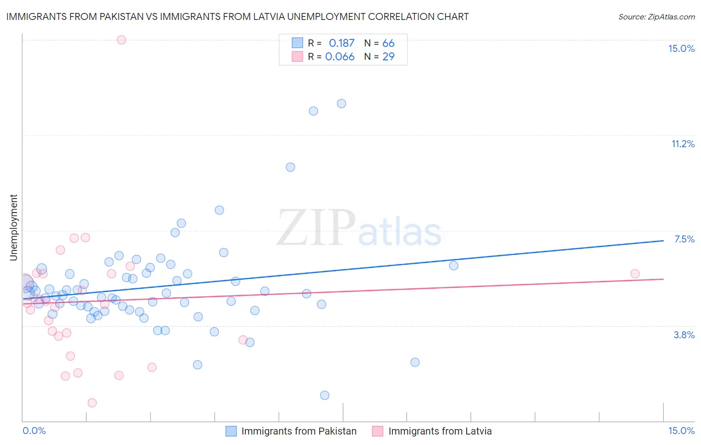 Immigrants from Pakistan vs Immigrants from Latvia Unemployment