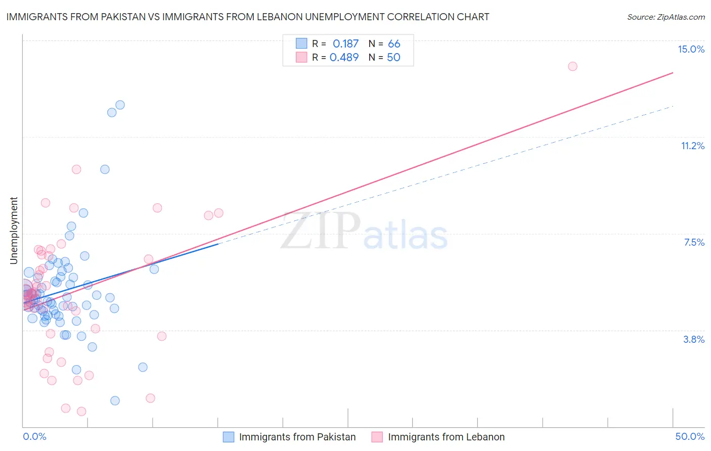 Immigrants from Pakistan vs Immigrants from Lebanon Unemployment