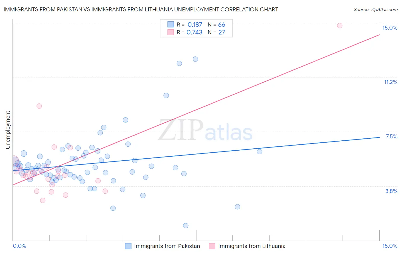 Immigrants from Pakistan vs Immigrants from Lithuania Unemployment