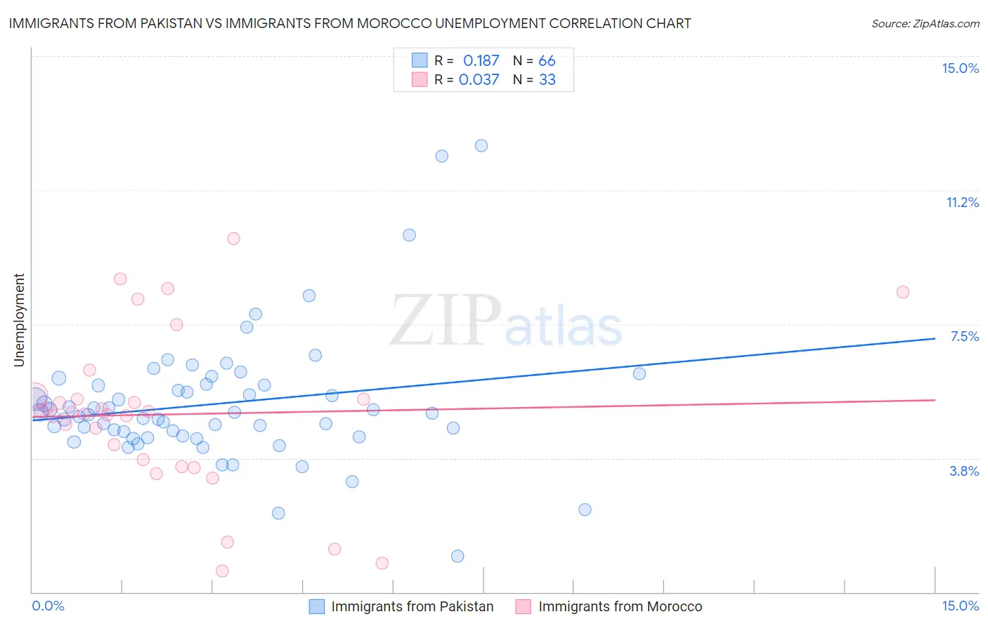 Immigrants from Pakistan vs Immigrants from Morocco Unemployment
