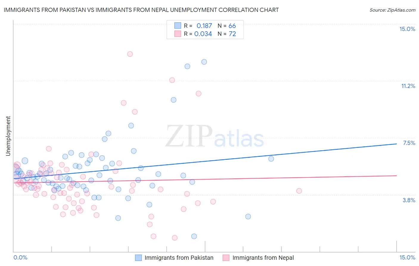 Immigrants from Pakistan vs Immigrants from Nepal Unemployment
