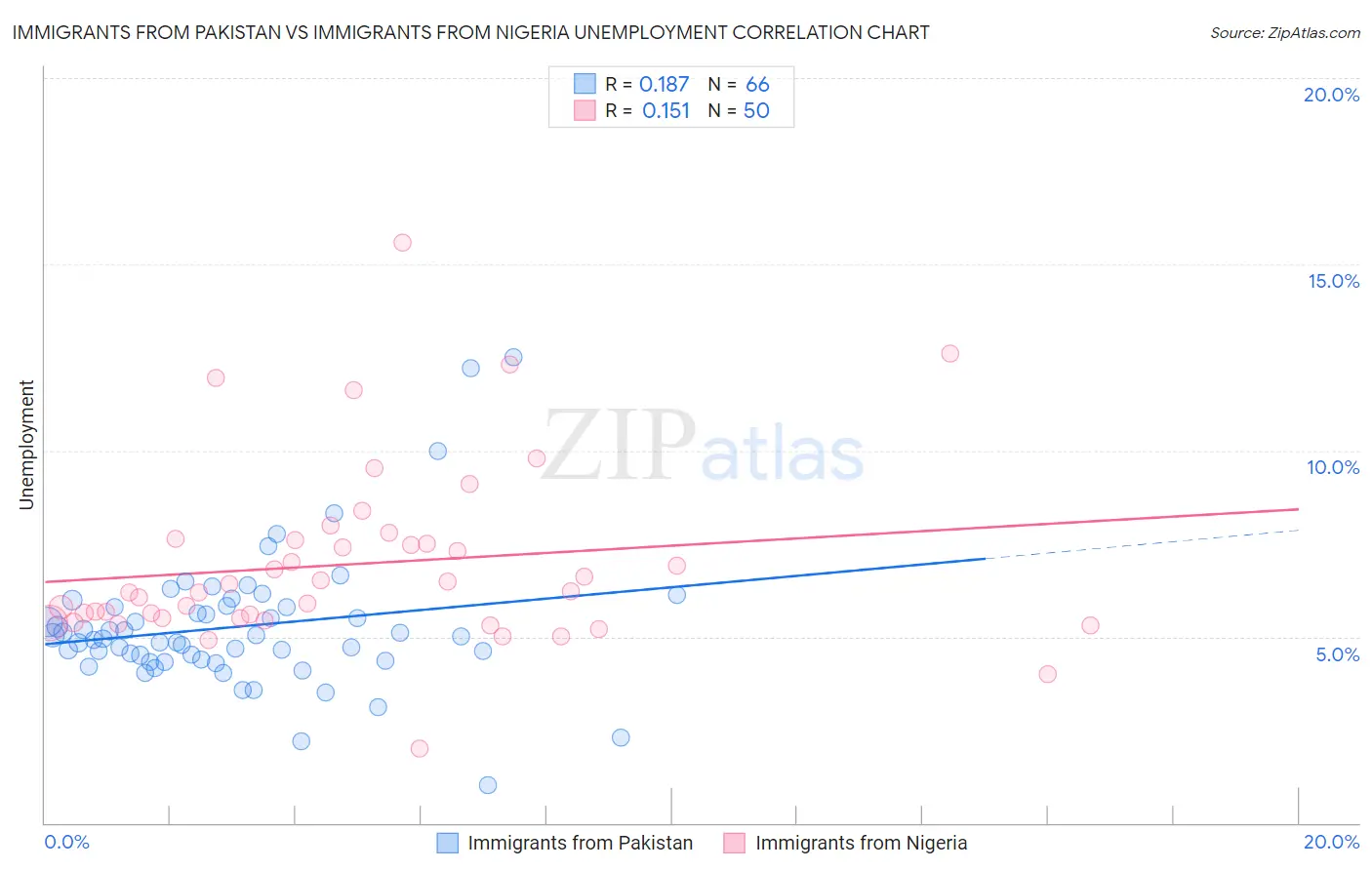 Immigrants from Pakistan vs Immigrants from Nigeria Unemployment