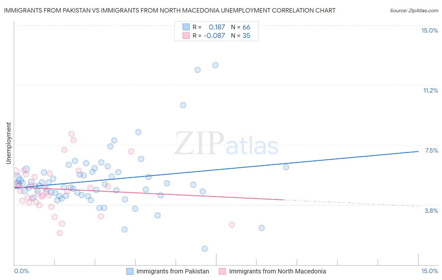 Immigrants from Pakistan vs Immigrants from North Macedonia Unemployment