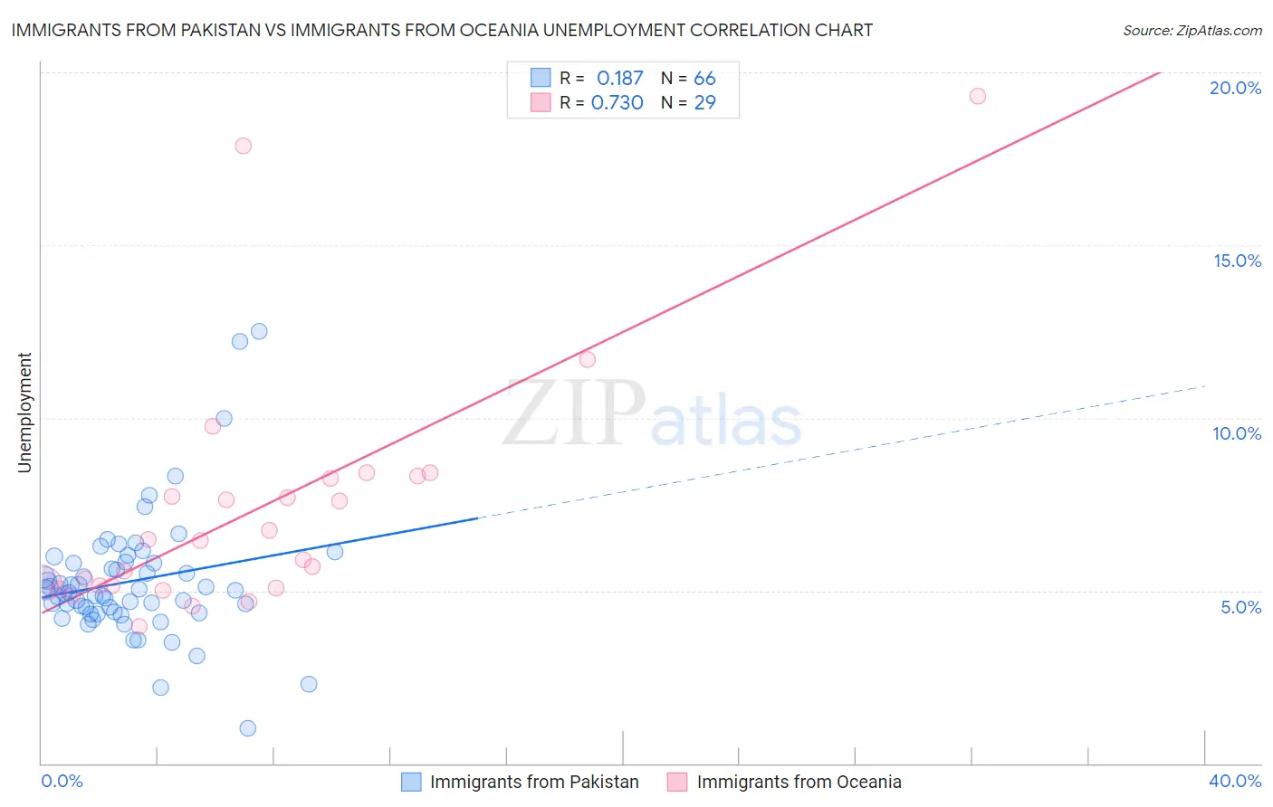 Immigrants from Pakistan vs Immigrants from Oceania Unemployment