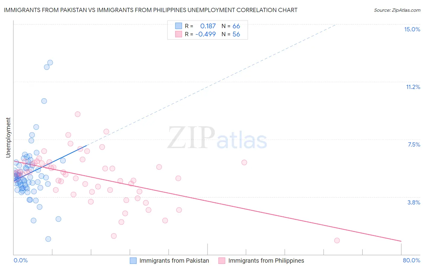 Immigrants from Pakistan vs Immigrants from Philippines Unemployment