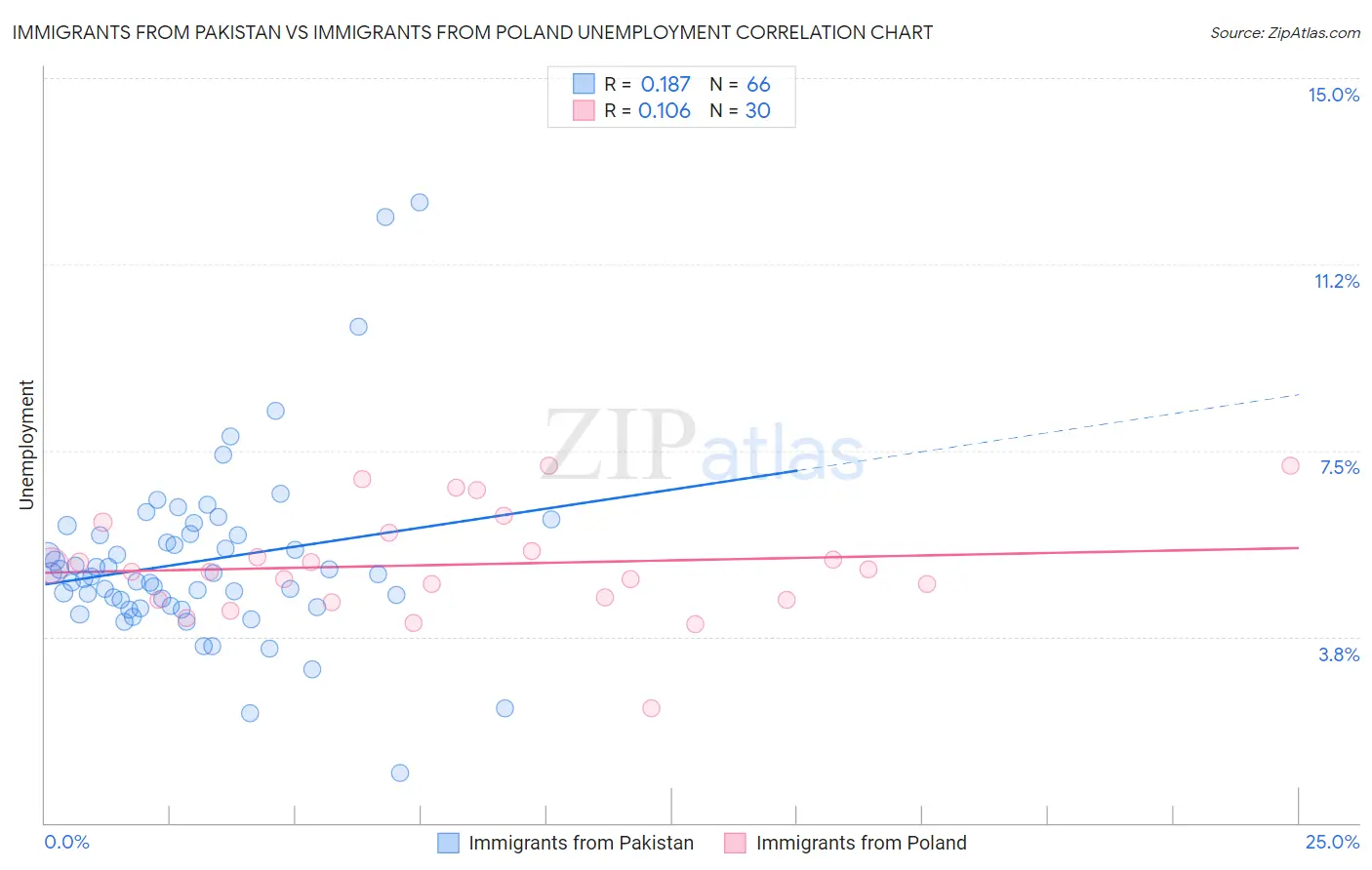 Immigrants from Pakistan vs Immigrants from Poland Unemployment