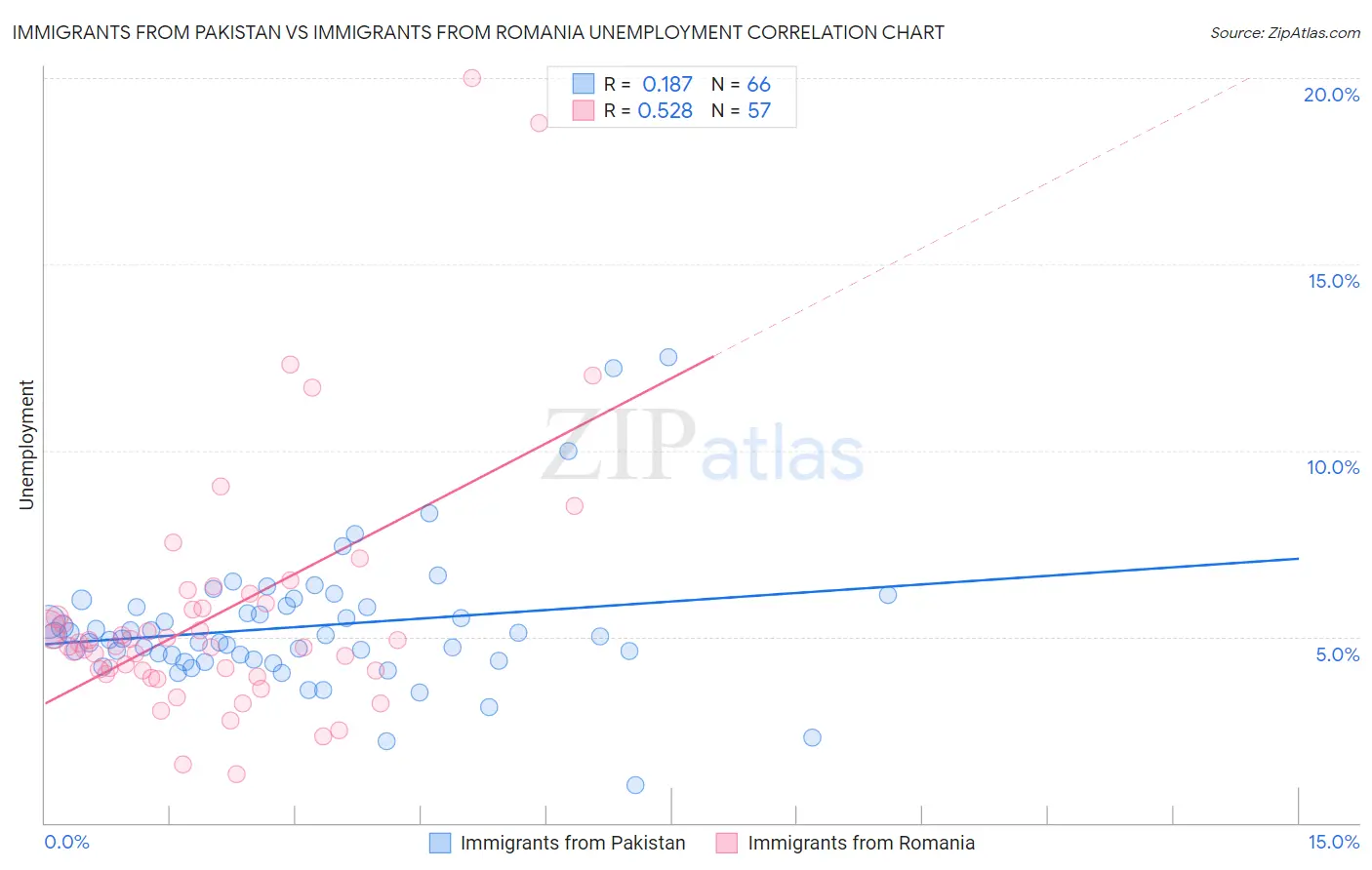 Immigrants from Pakistan vs Immigrants from Romania Unemployment
