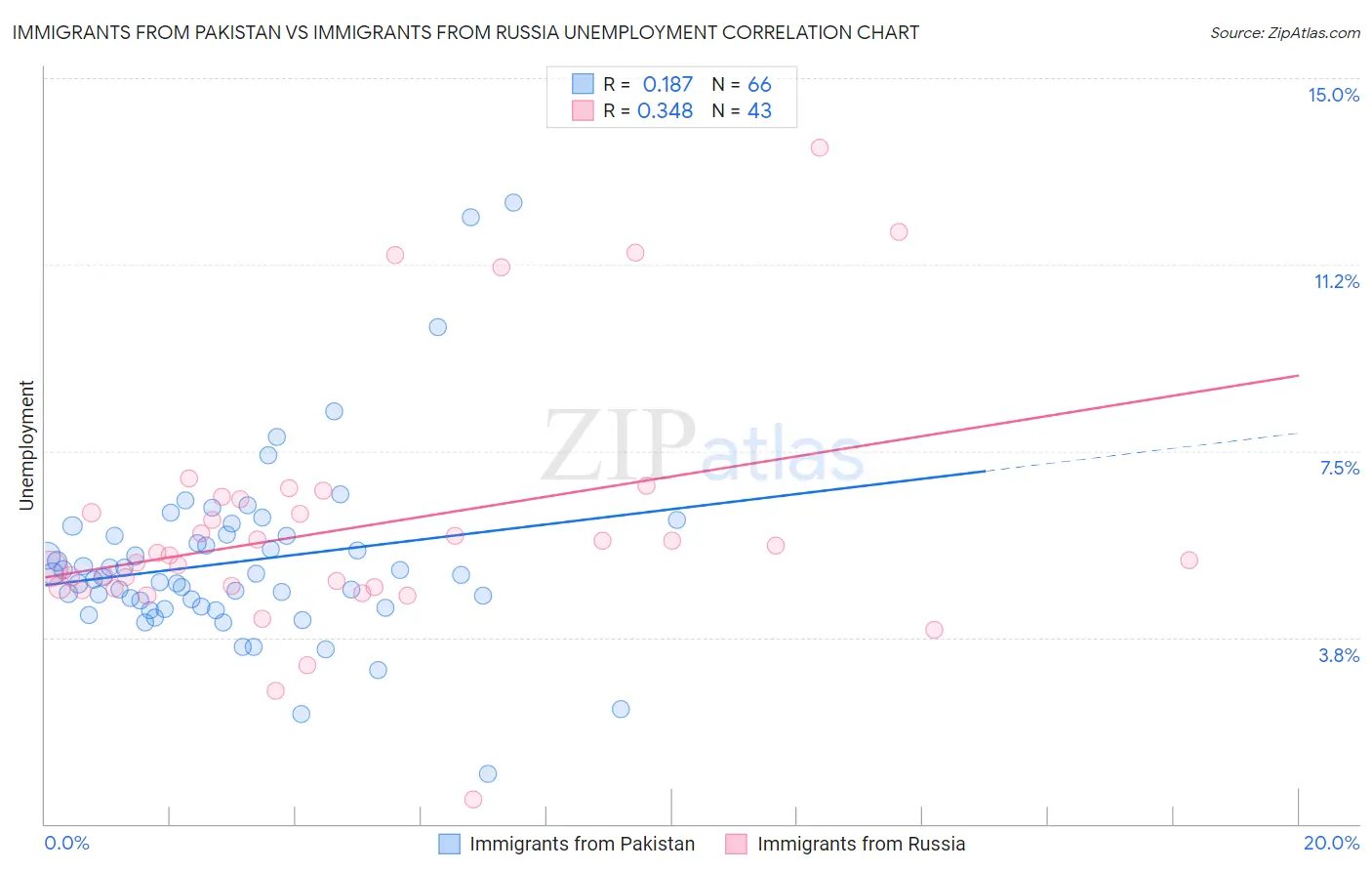 Immigrants from Pakistan vs Immigrants from Russia Unemployment
