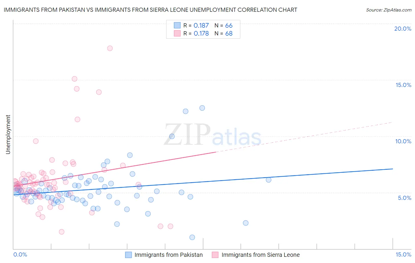 Immigrants from Pakistan vs Immigrants from Sierra Leone Unemployment