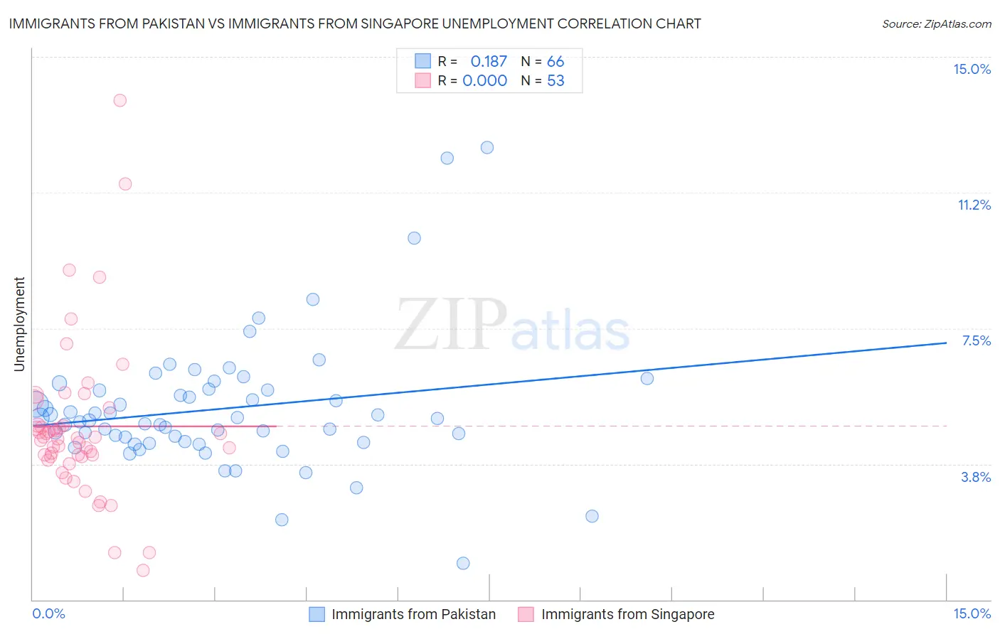 Immigrants from Pakistan vs Immigrants from Singapore Unemployment