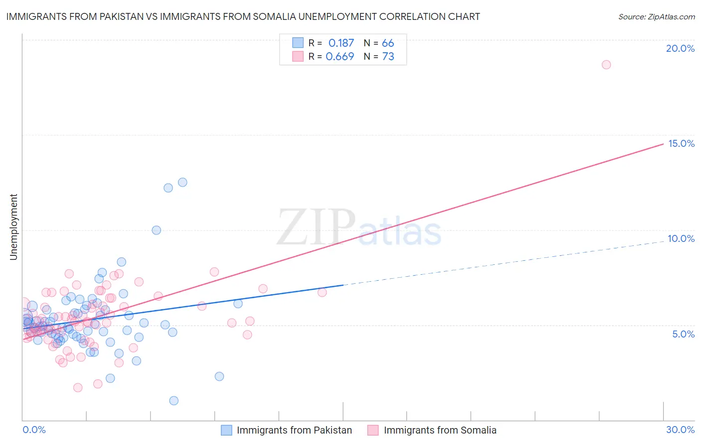 Immigrants from Pakistan vs Immigrants from Somalia Unemployment