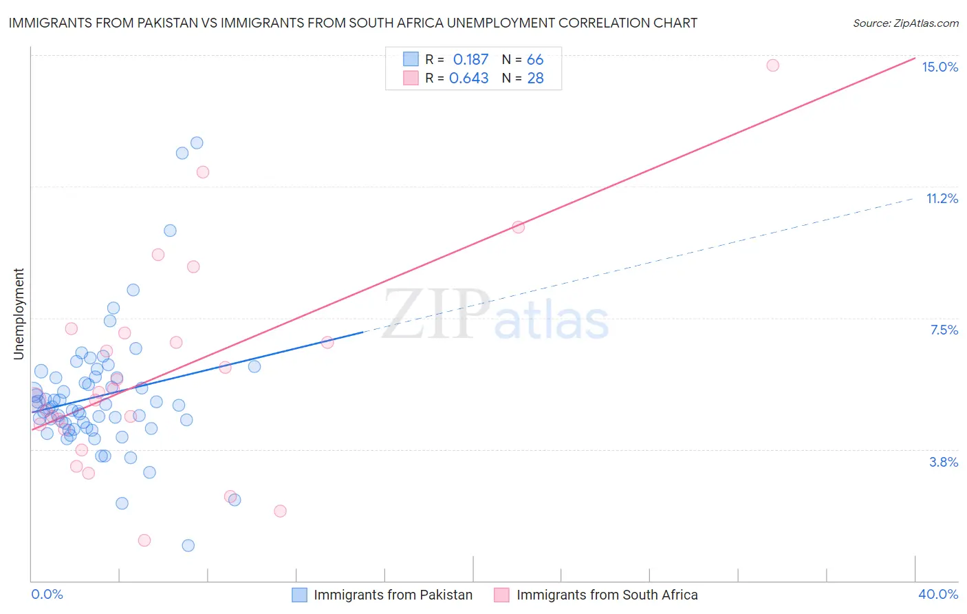 Immigrants from Pakistan vs Immigrants from South Africa Unemployment