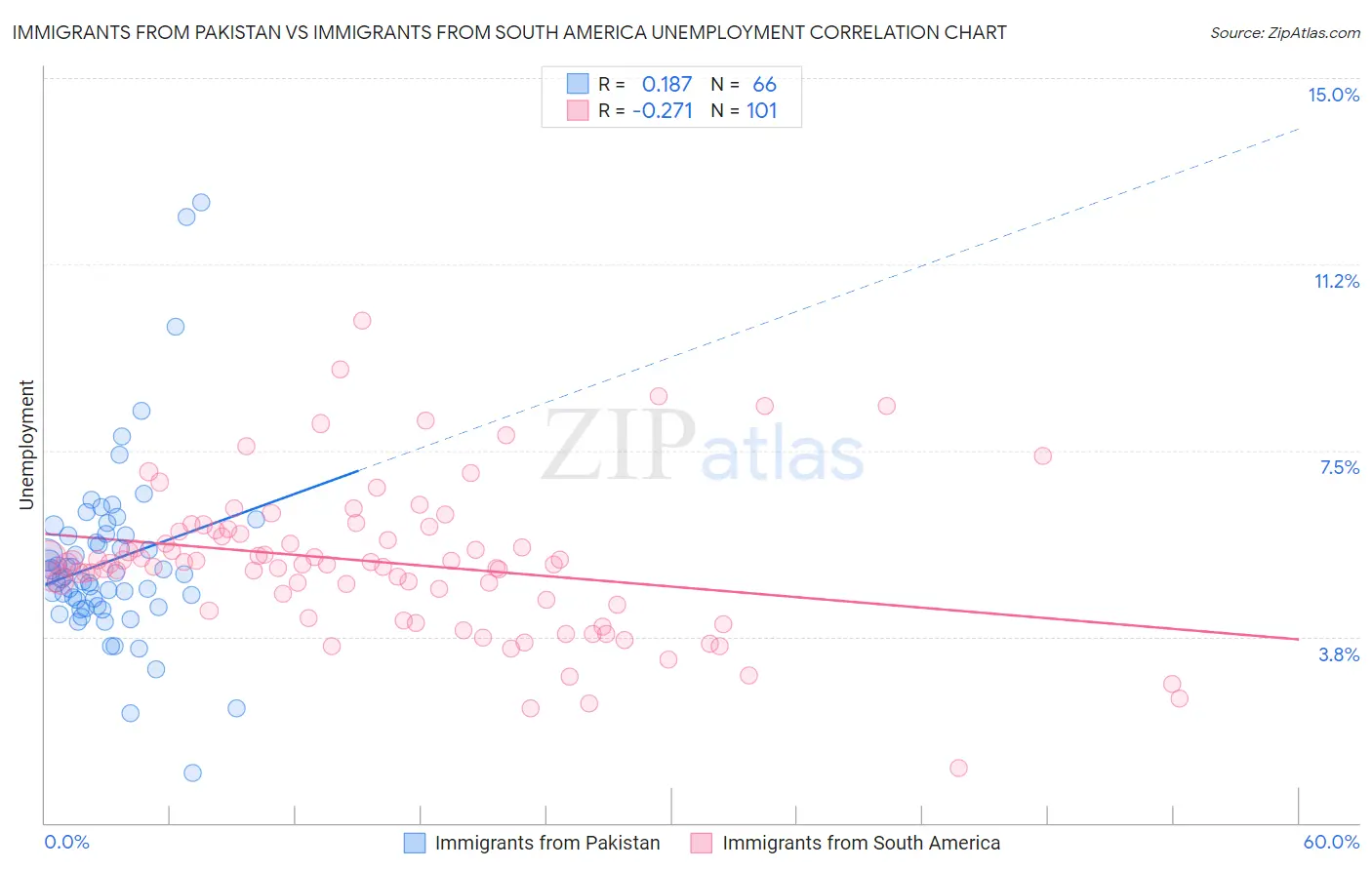 Immigrants from Pakistan vs Immigrants from South America Unemployment