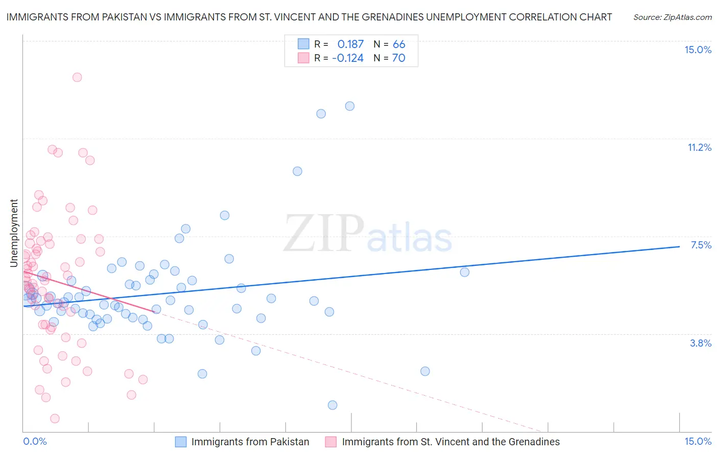 Immigrants from Pakistan vs Immigrants from St. Vincent and the Grenadines Unemployment