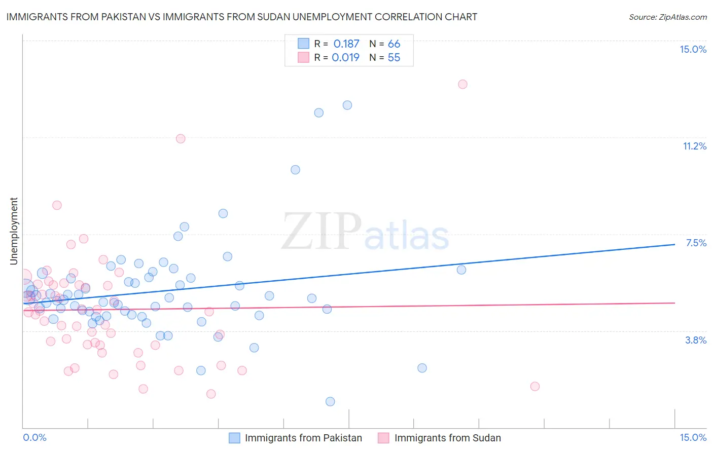 Immigrants from Pakistan vs Immigrants from Sudan Unemployment