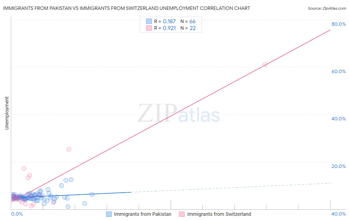Immigrants from Pakistan vs Immigrants from Switzerland Unemployment