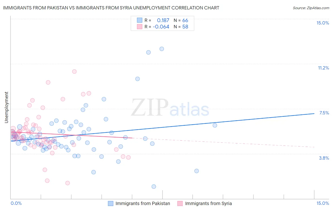 Immigrants from Pakistan vs Immigrants from Syria Unemployment