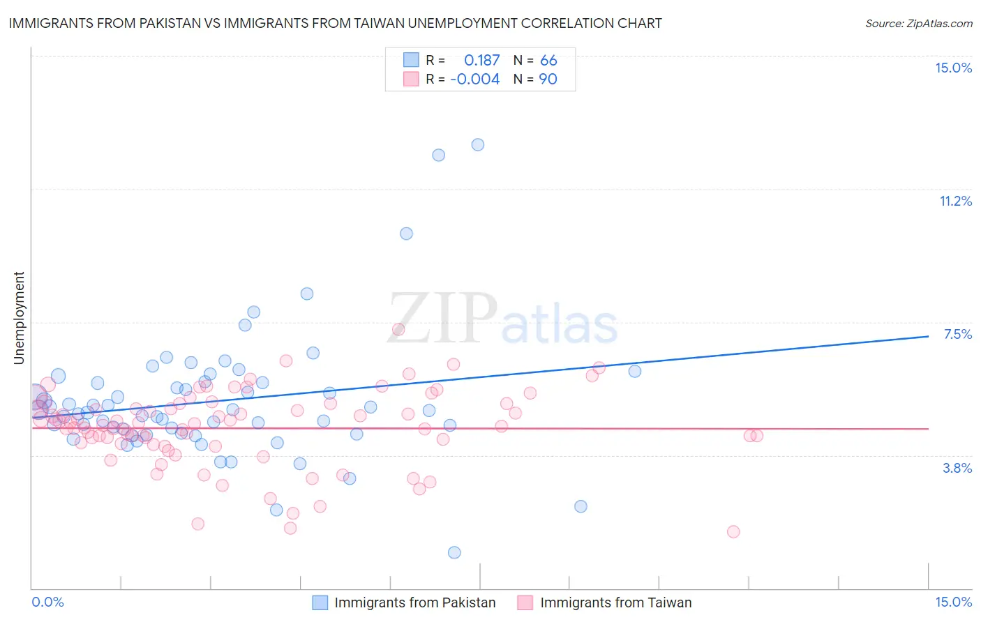 Immigrants from Pakistan vs Immigrants from Taiwan Unemployment