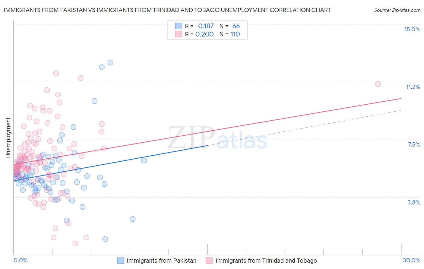 Immigrants from Pakistan vs Immigrants from Trinidad and Tobago Unemployment