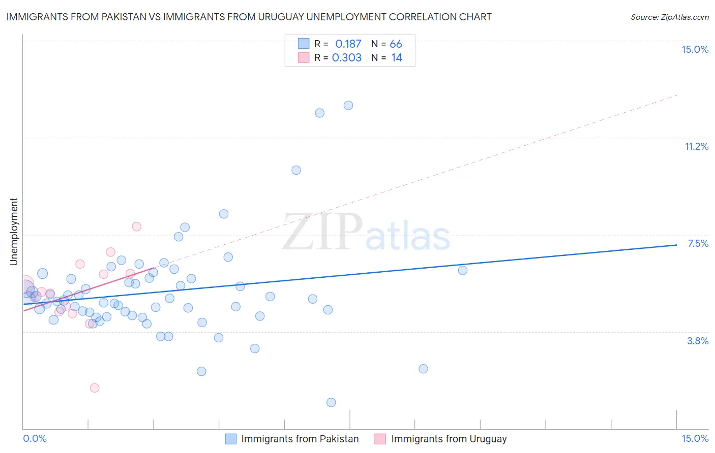 Immigrants from Pakistan vs Immigrants from Uruguay Unemployment