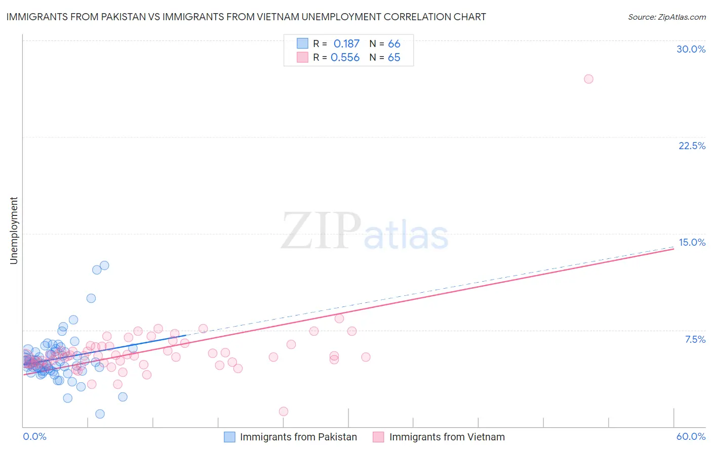 Immigrants from Pakistan vs Immigrants from Vietnam Unemployment