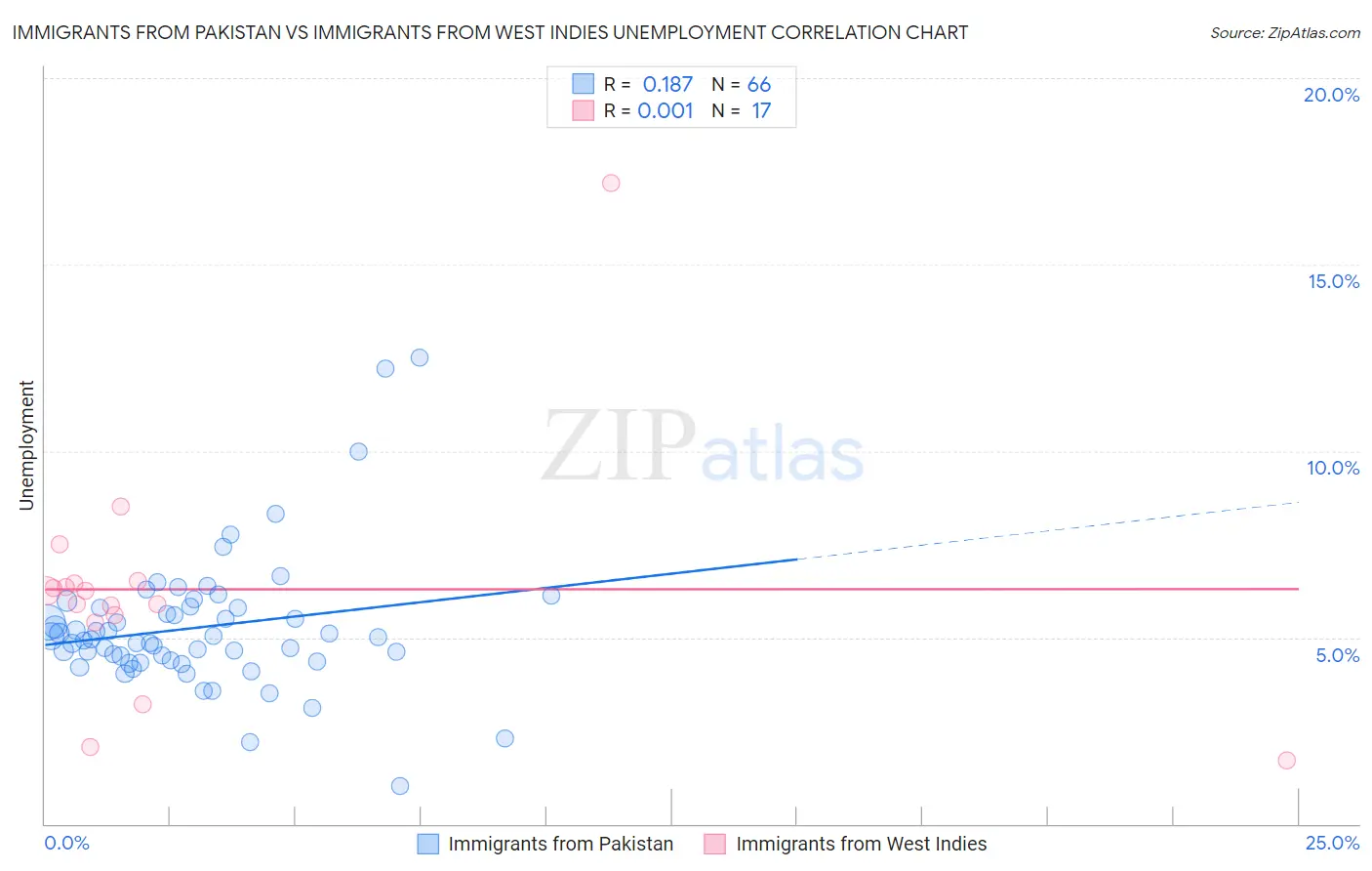 Immigrants from Pakistan vs Immigrants from West Indies Unemployment