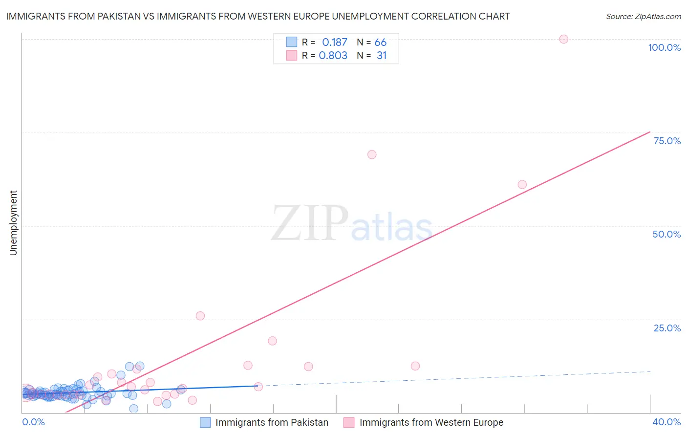 Immigrants from Pakistan vs Immigrants from Western Europe Unemployment