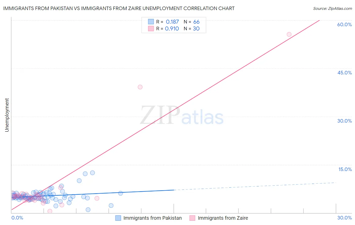 Immigrants from Pakistan vs Immigrants from Zaire Unemployment