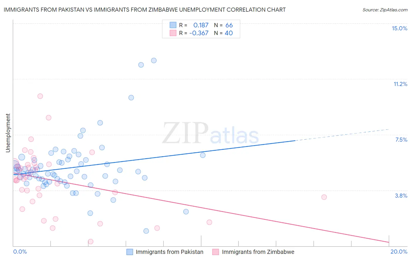 Immigrants from Pakistan vs Immigrants from Zimbabwe Unemployment
