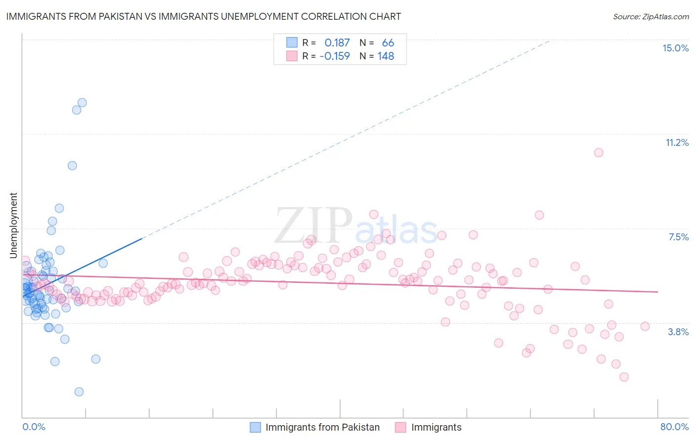 Immigrants from Pakistan vs Immigrants Unemployment