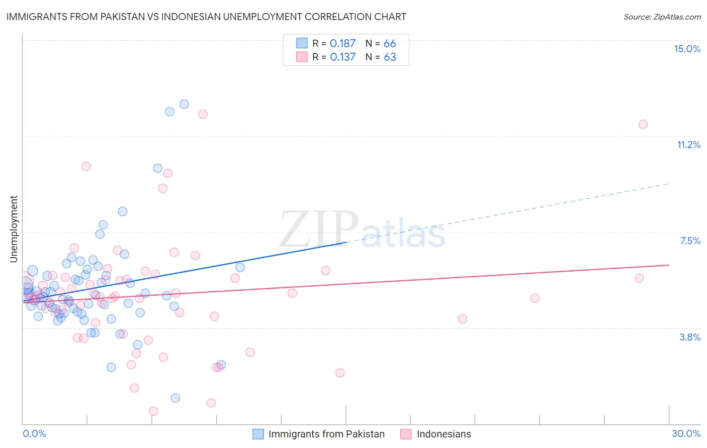 Immigrants from Pakistan vs Indonesian Unemployment