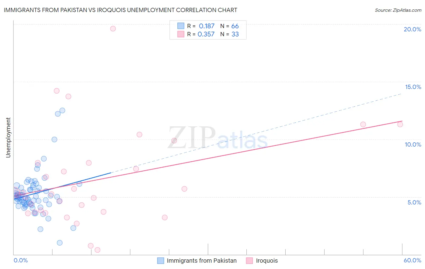 Immigrants from Pakistan vs Iroquois Unemployment