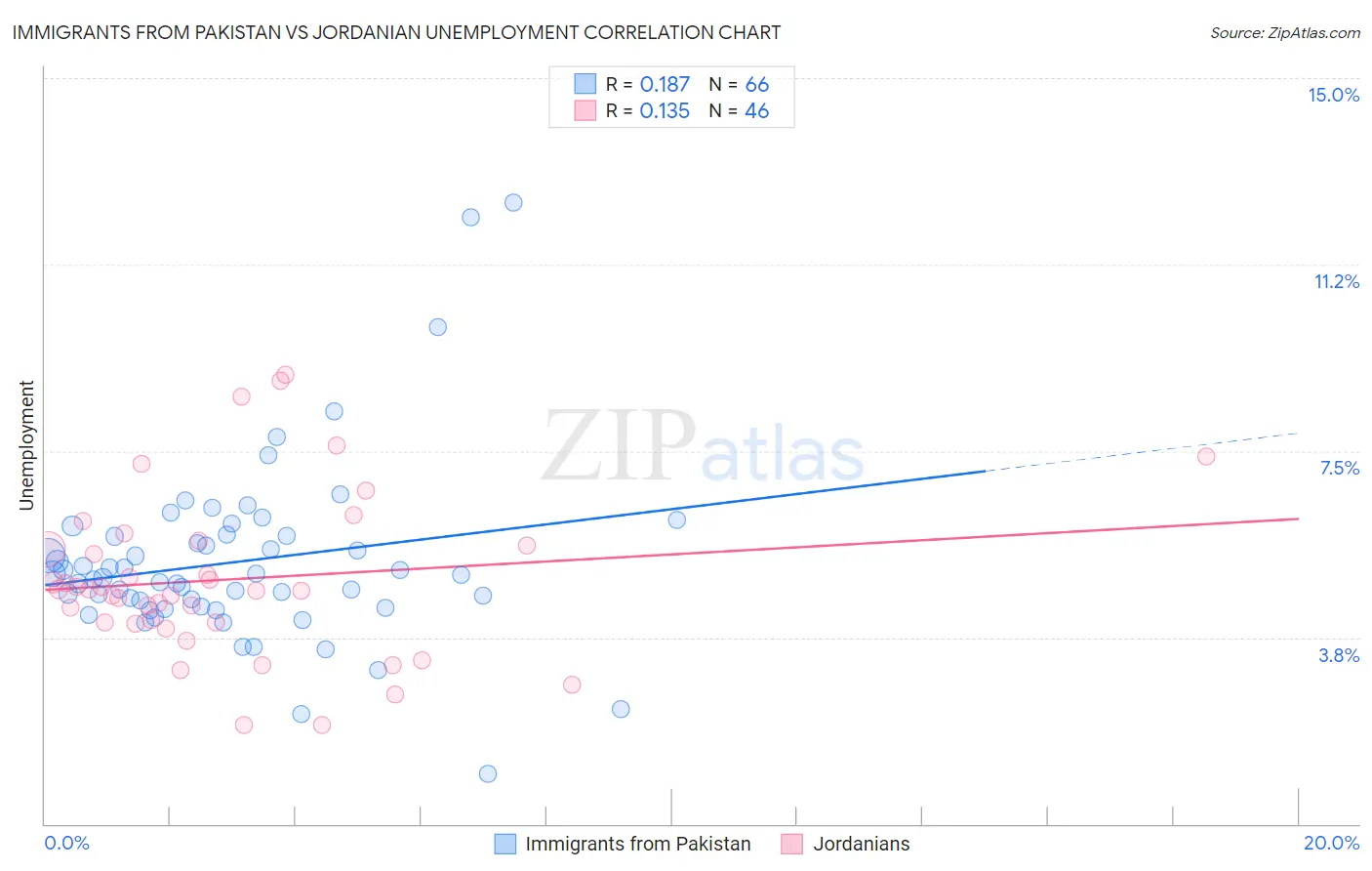 Immigrants from Pakistan vs Jordanian Unemployment