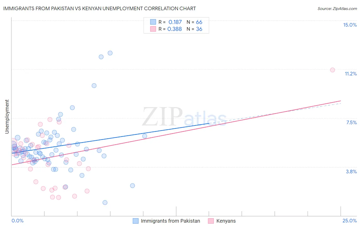 Immigrants from Pakistan vs Kenyan Unemployment