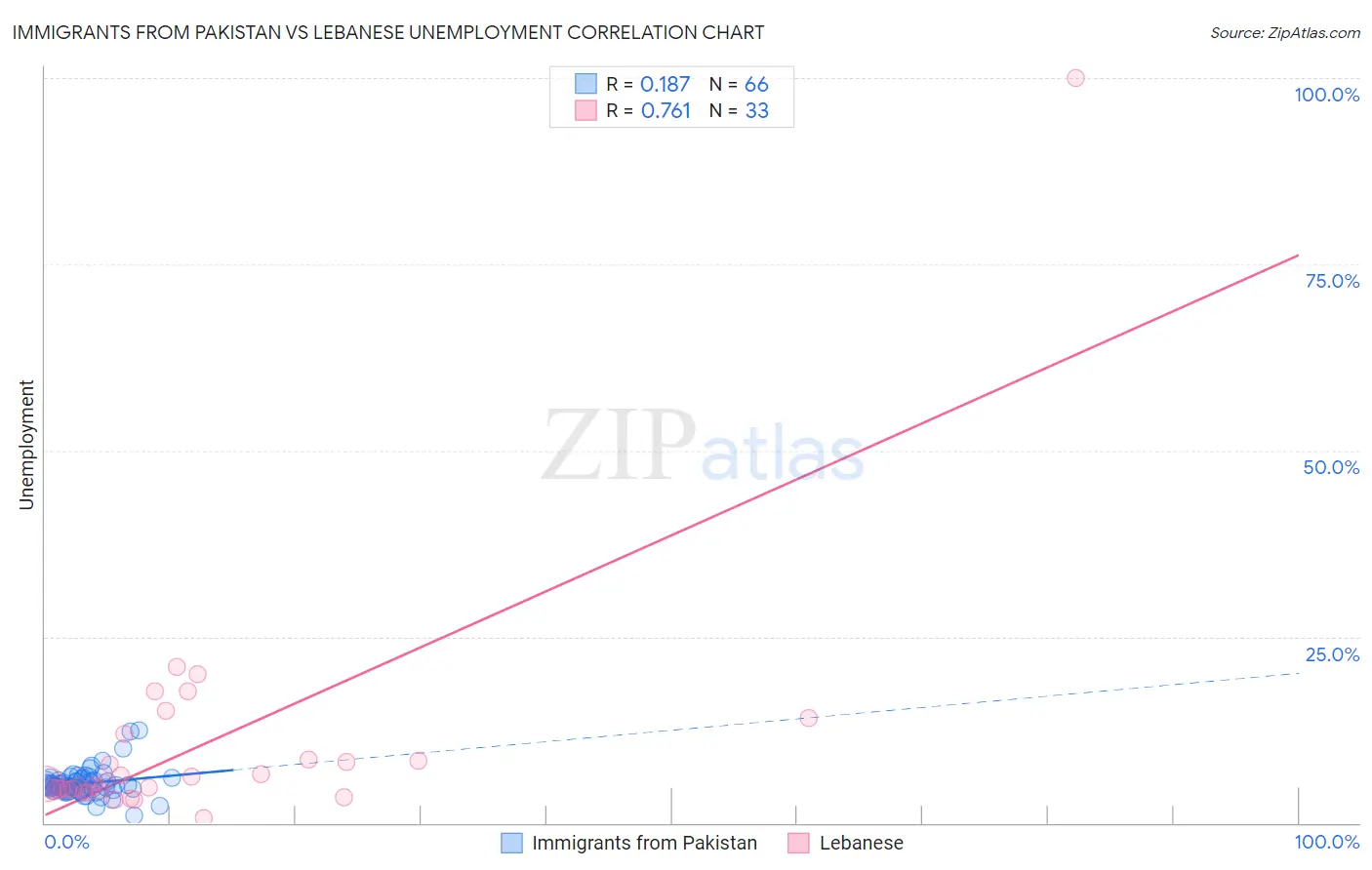 Immigrants from Pakistan vs Lebanese Unemployment