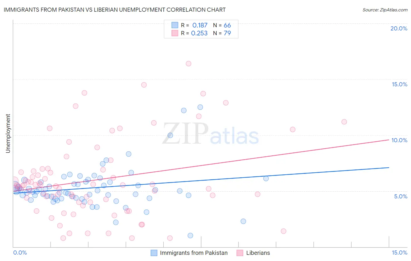 Immigrants from Pakistan vs Liberian Unemployment