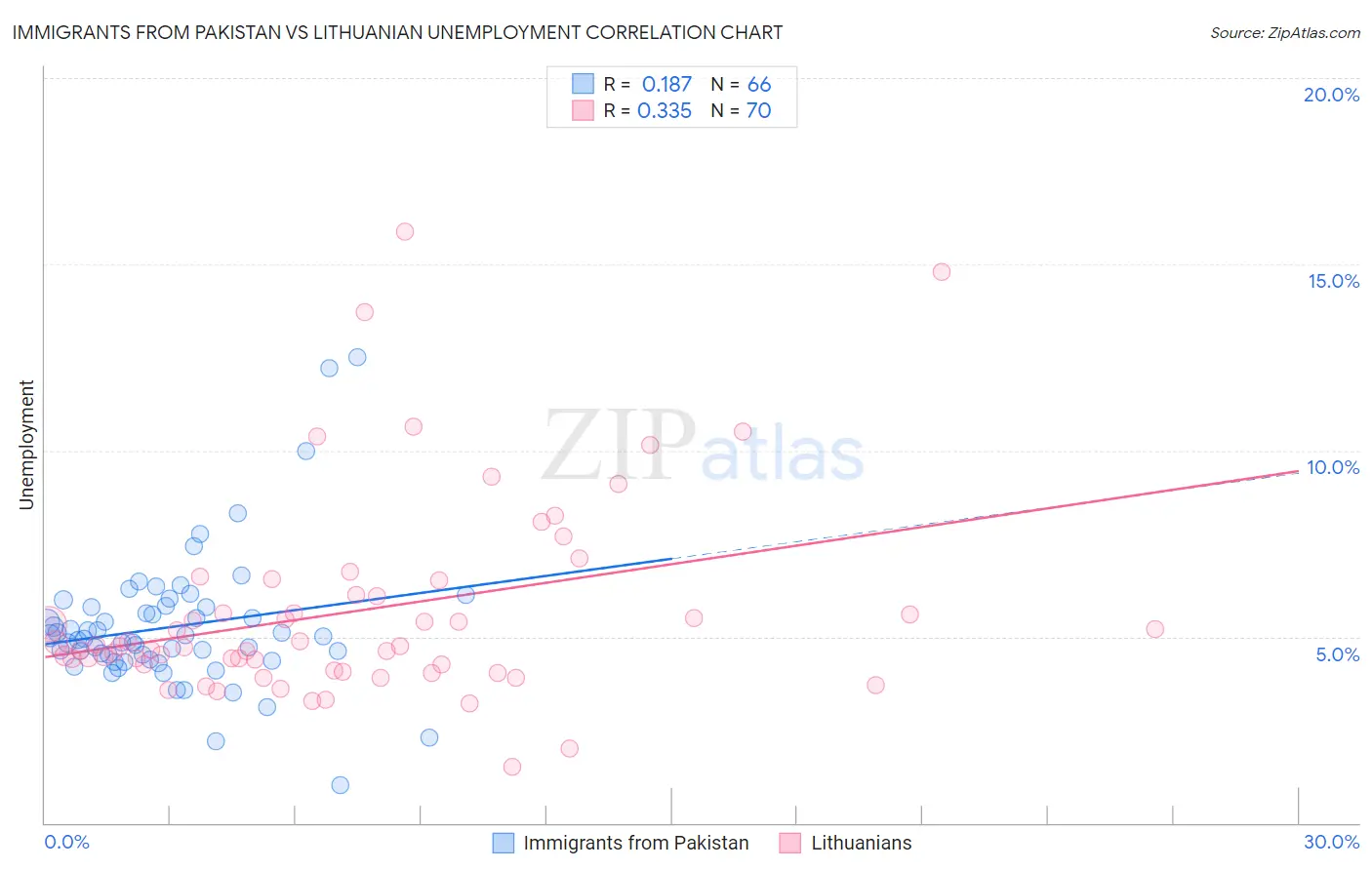 Immigrants from Pakistan vs Lithuanian Unemployment