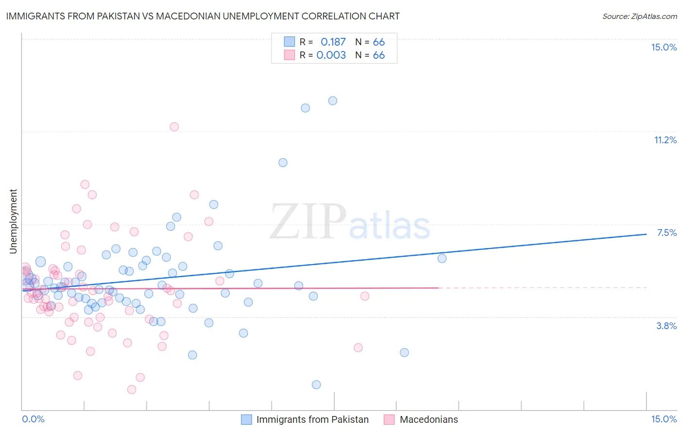 Immigrants from Pakistan vs Macedonian Unemployment