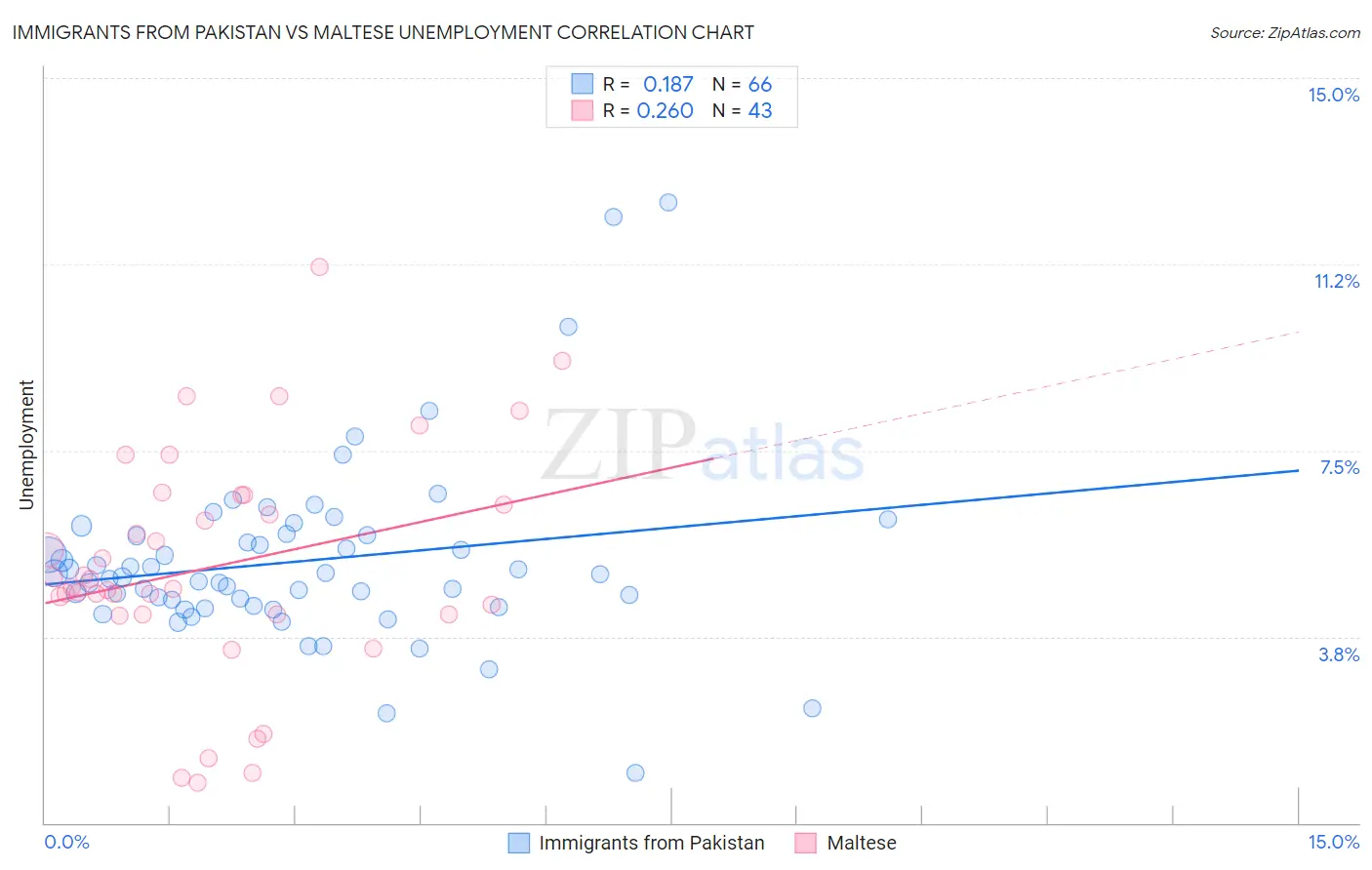 Immigrants from Pakistan vs Maltese Unemployment