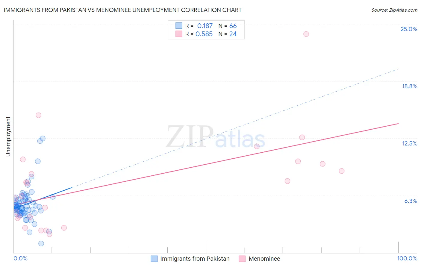 Immigrants from Pakistan vs Menominee Unemployment