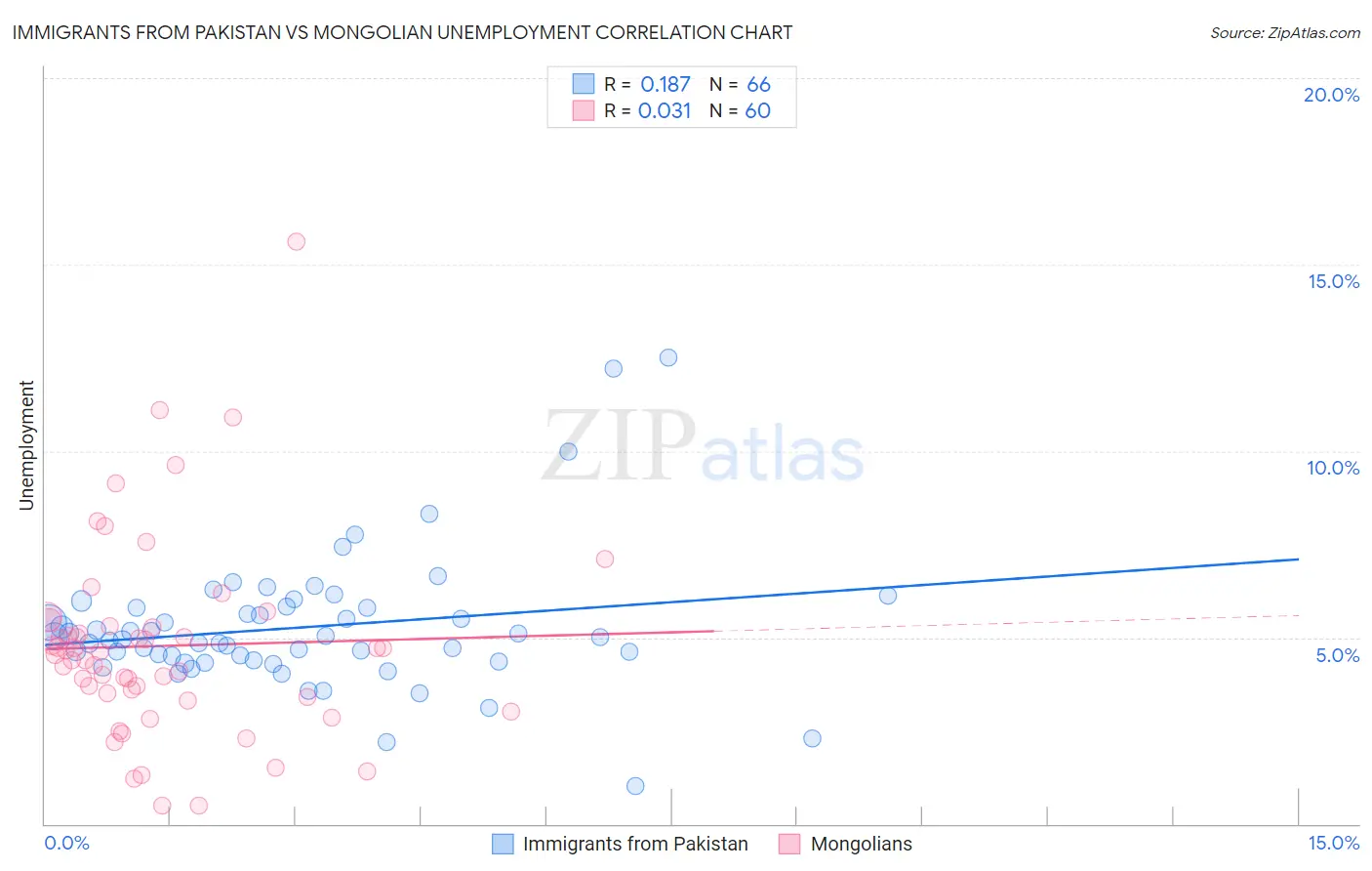 Immigrants from Pakistan vs Mongolian Unemployment